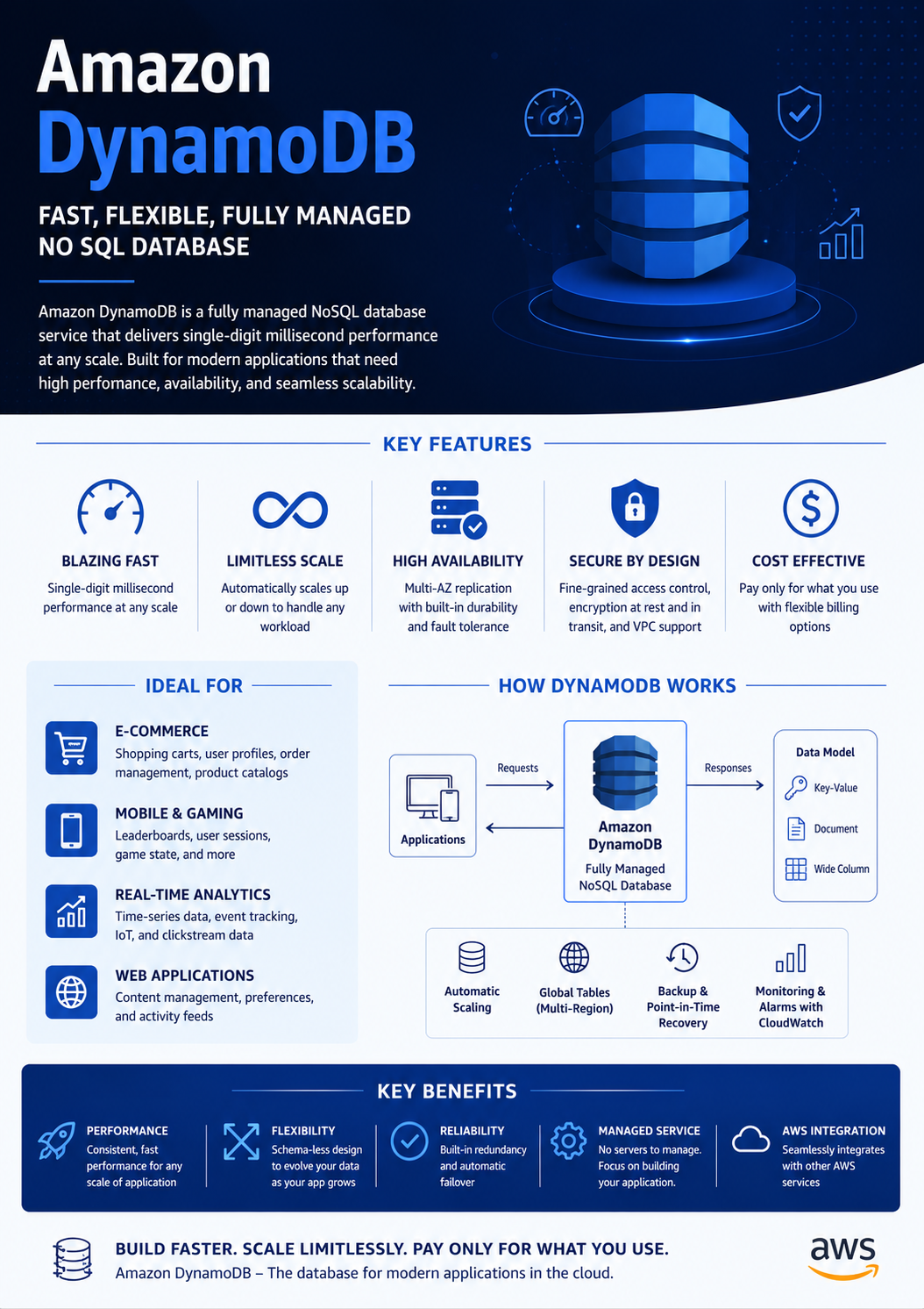 DynamoDB cost increase illustration